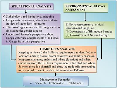 Towards a Healthy Ganga—Improving River Flows Through Understanding Trade Offs